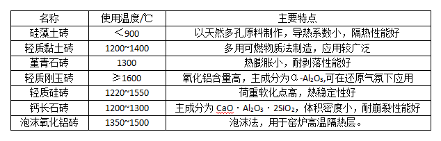 輕質(zhì)耐火磚使用溫度
